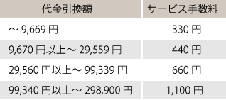 代引き手数料